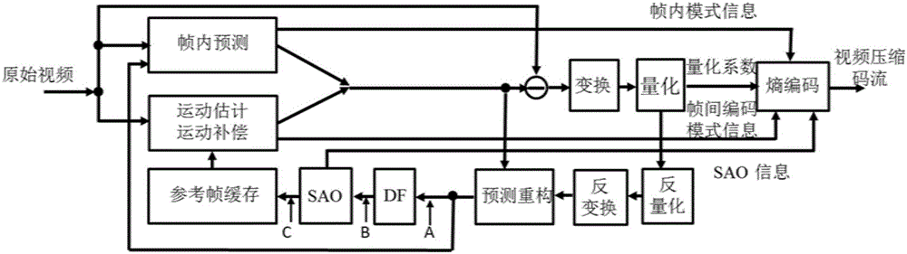 Adaptive loop filter method in video coding and decoding