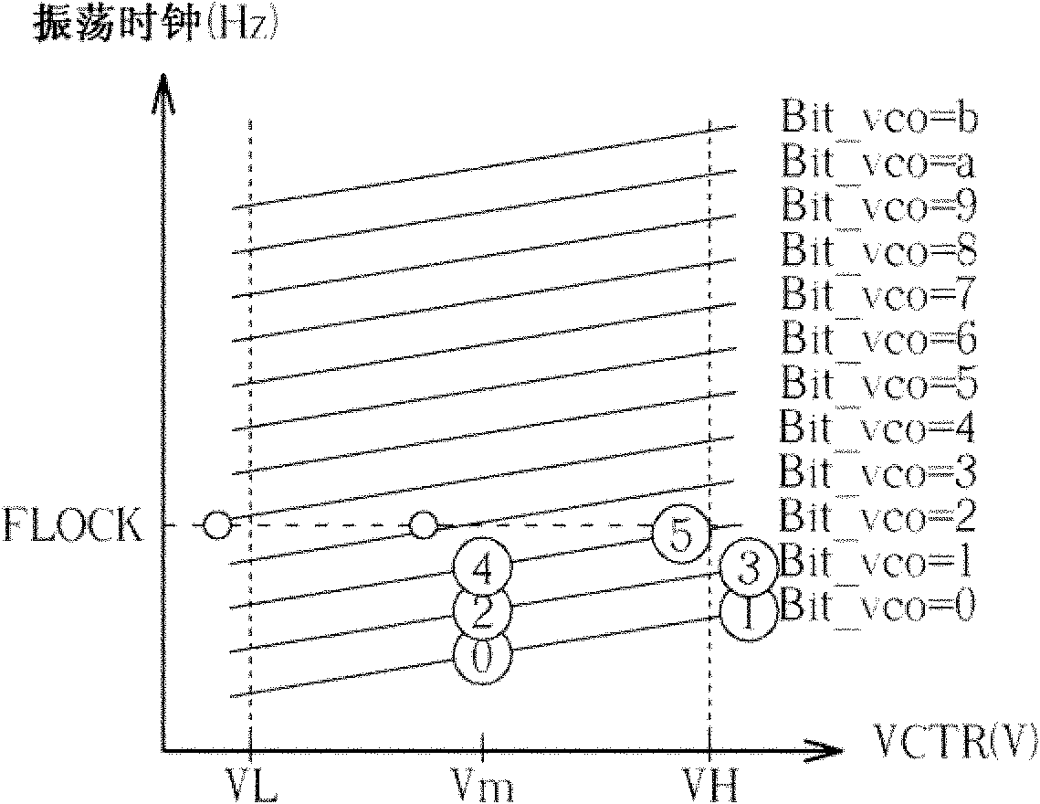 Control method of low-gain voltage-controlled oscillator