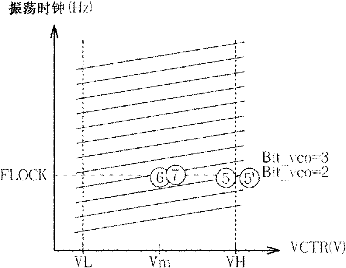 Control method of low-gain voltage-controlled oscillator