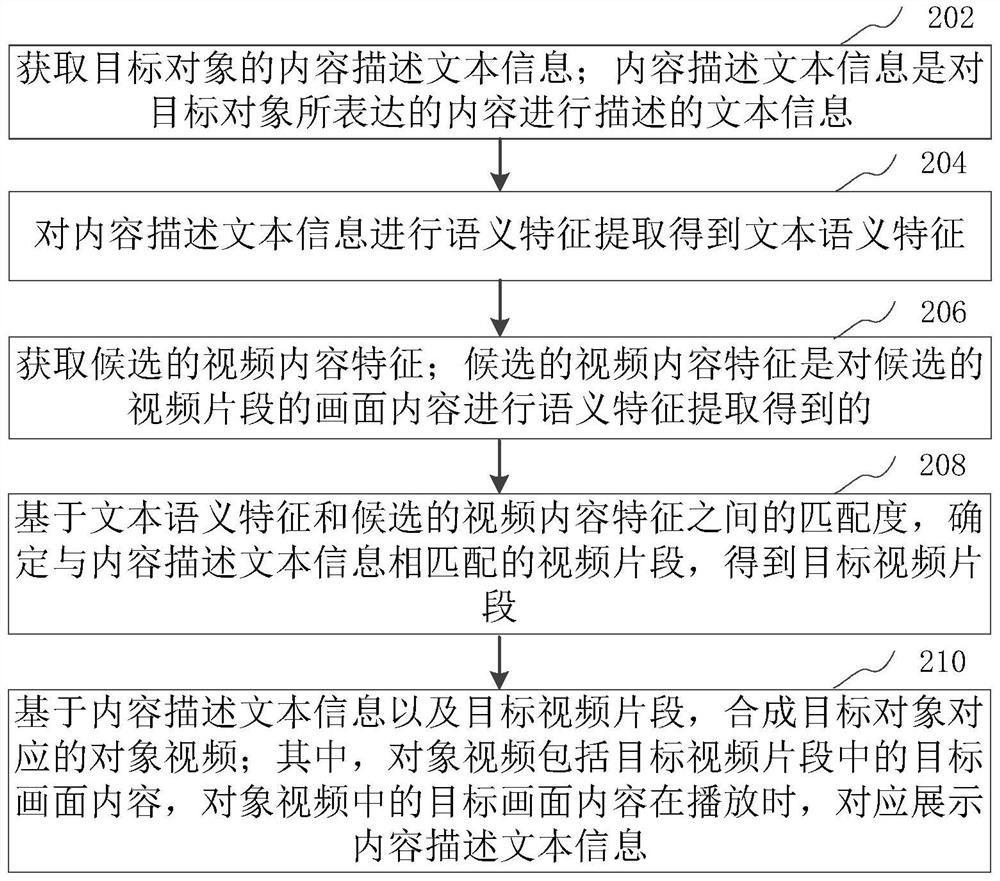 Video synthesis method and device, computer equipment and storage medium