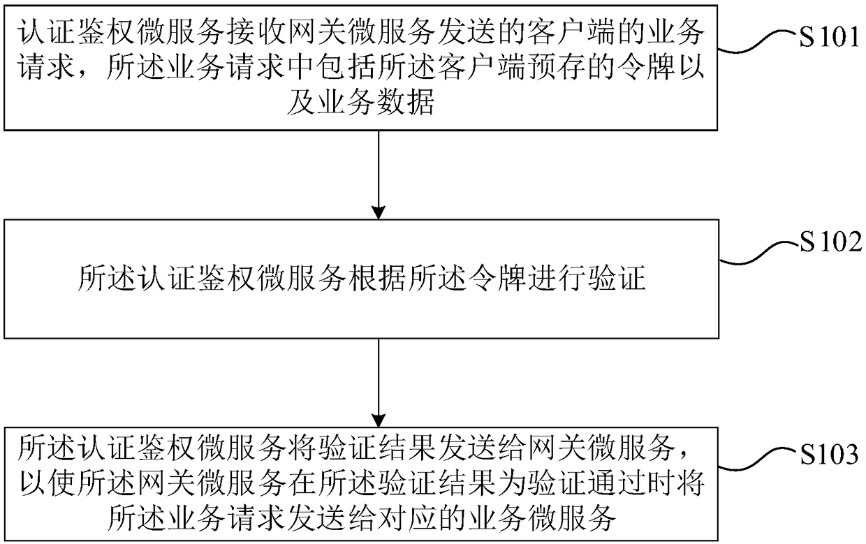 Authentication method and device as well as storage medium