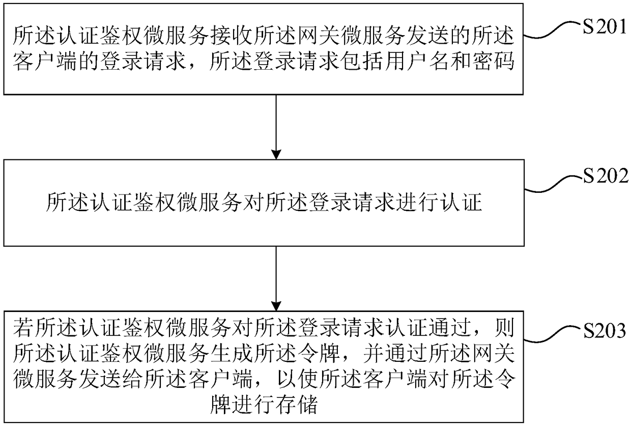 Authentication method and device as well as storage medium