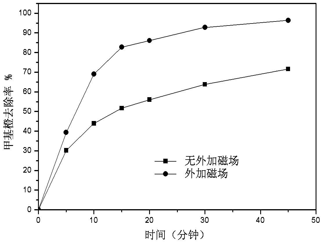 A method of magnetic field strengthening Hangjin 2# soil loaded with nanometer zero-valent iron to remove pollutants in water