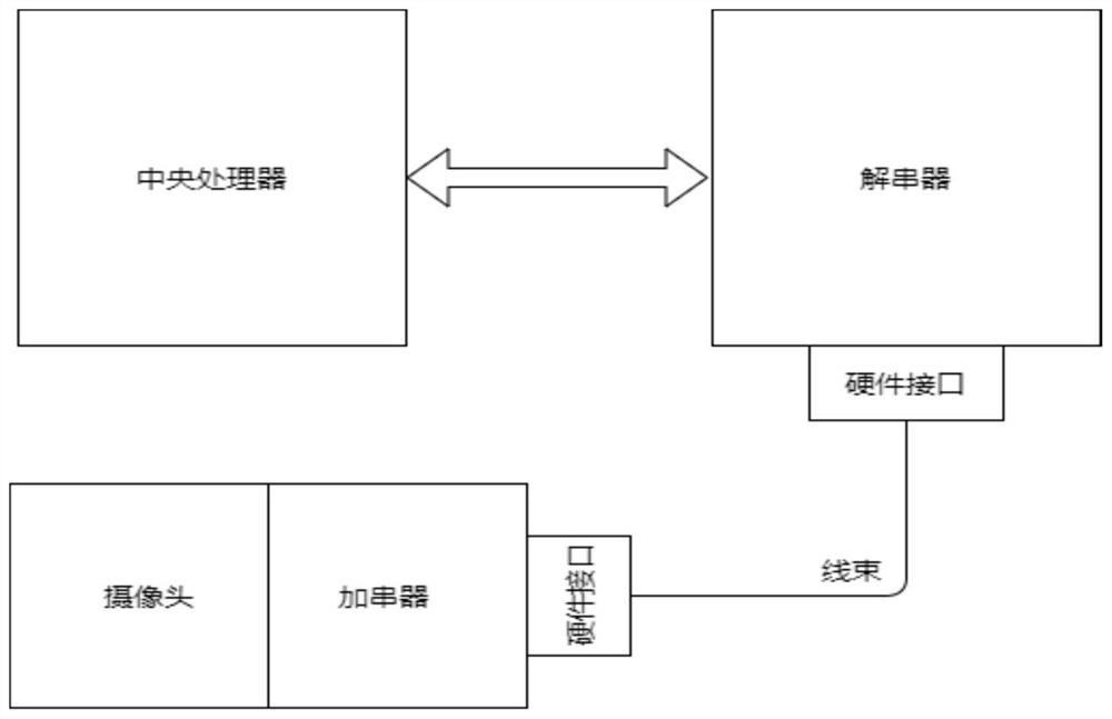 Method for transforming deserializer driver of vehicle-mounted camera system and related device