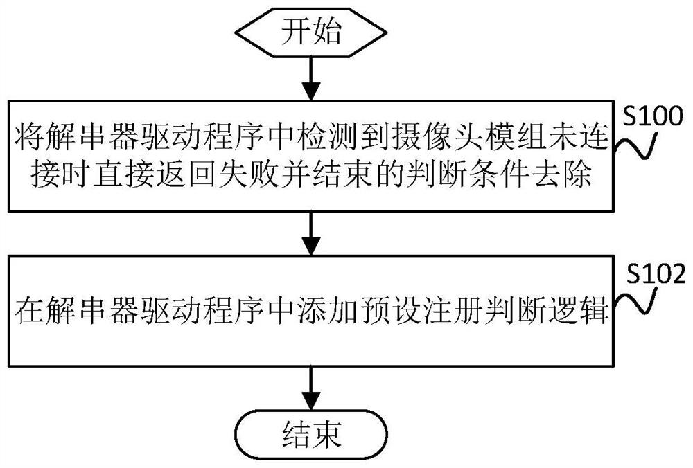 Method for transforming deserializer driver of vehicle-mounted camera system and related device