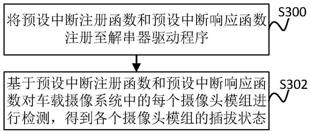 Method for transforming deserializer driver of vehicle-mounted camera system and related device