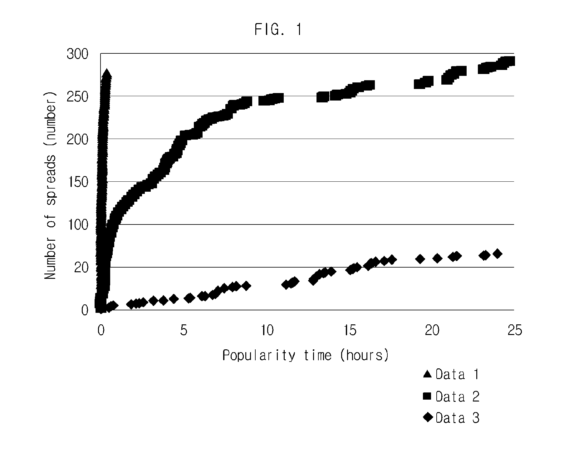 Device and method for predicting popularity of social data