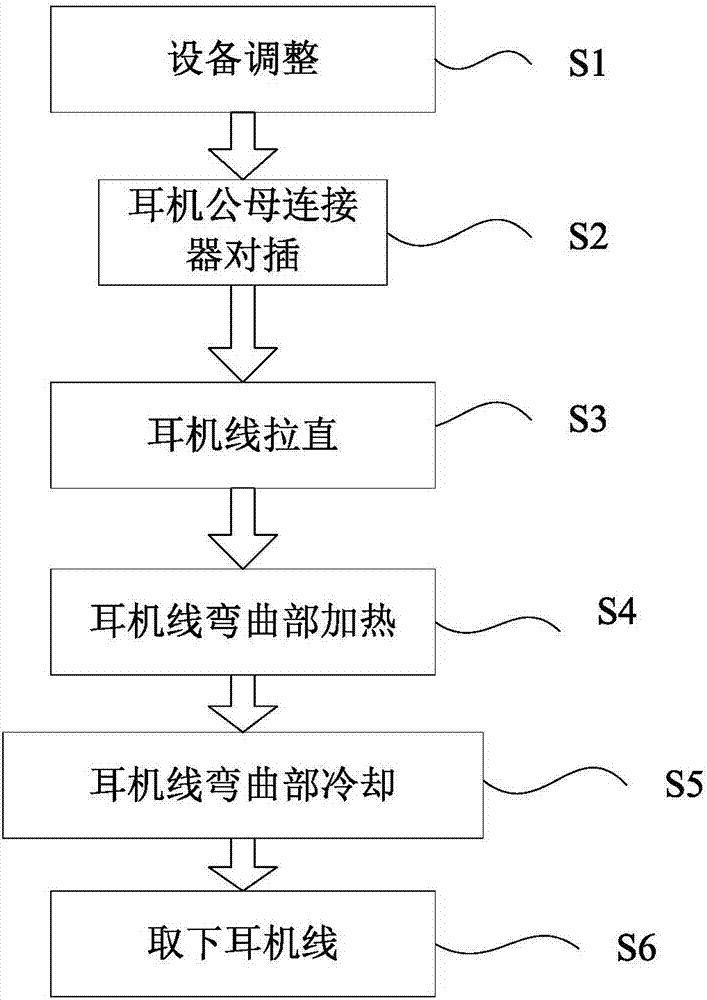 Supra-aural earphone cable processing technology