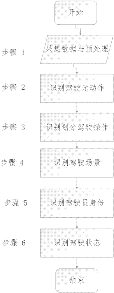 Driver identity identification and driving state monitoring method based on machine learning and deep learning