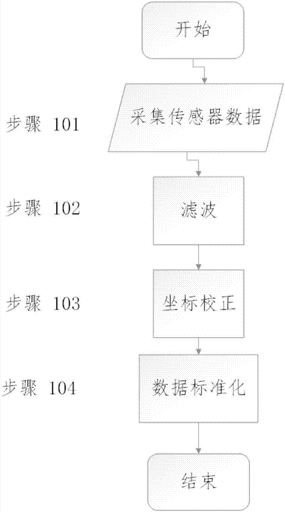 Driver identity identification and driving state monitoring method based on machine learning and deep learning