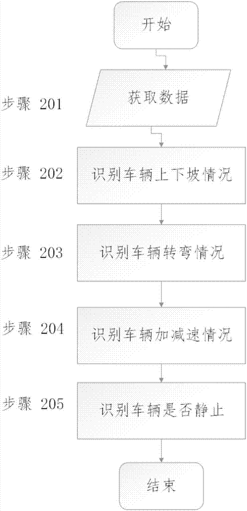 Driver identity identification and driving state monitoring method based on machine learning and deep learning