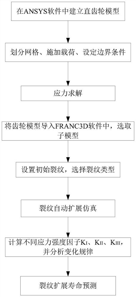 Spur gear tooth root crack propagation rule analysis method based on finite element simulation