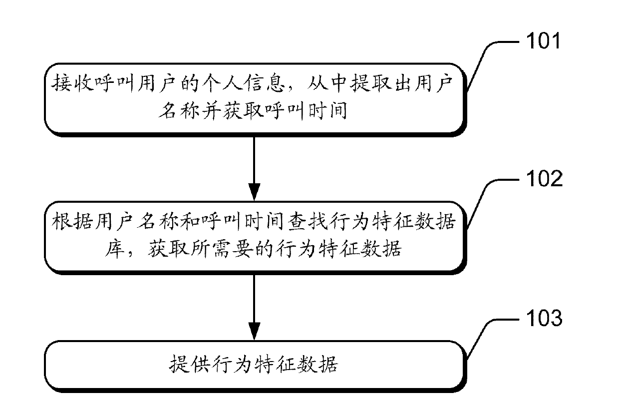 Supplying method and device of behavioral characteristic data