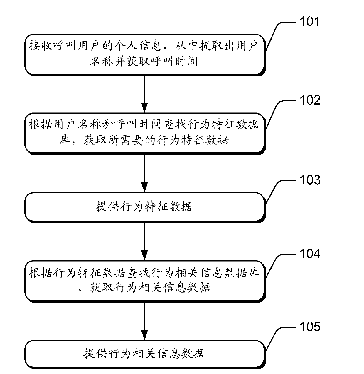 Supplying method and device of behavioral characteristic data