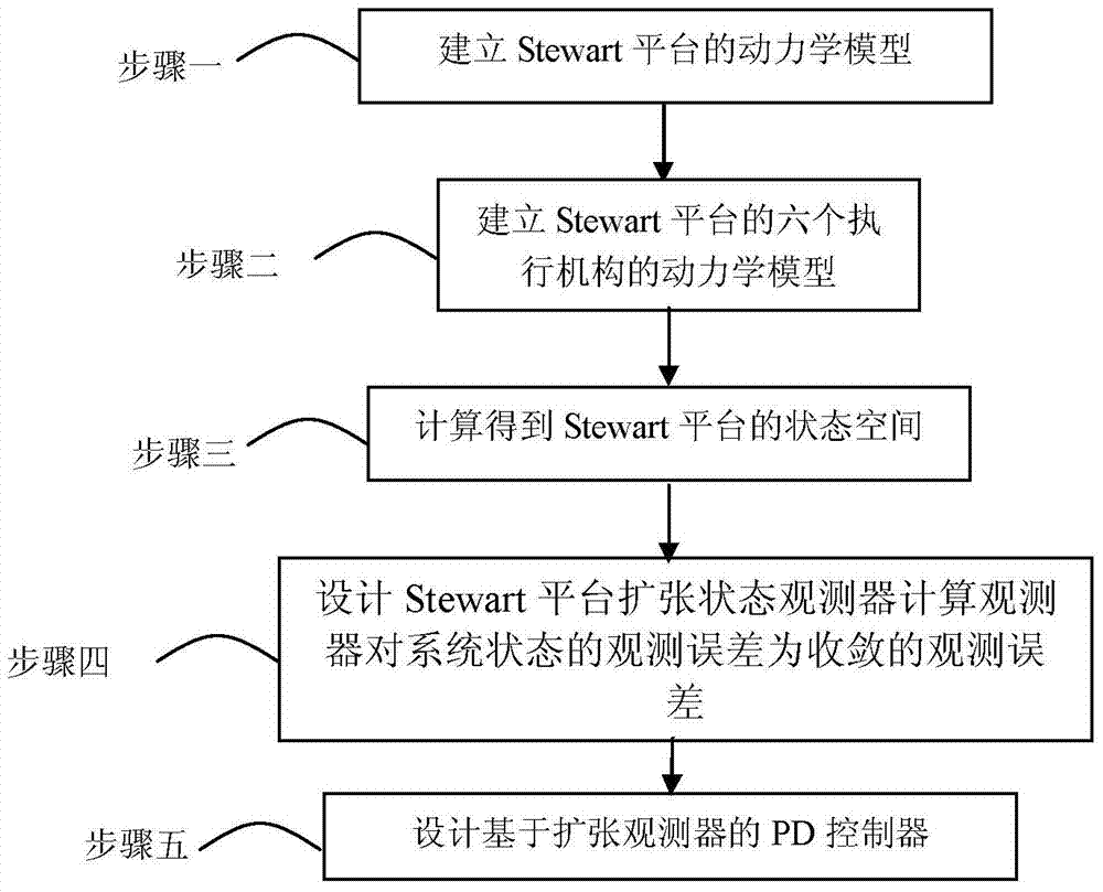 A PD Control Method for Active Vibration Isolation of Stewart Platform Based on Extended State Observer