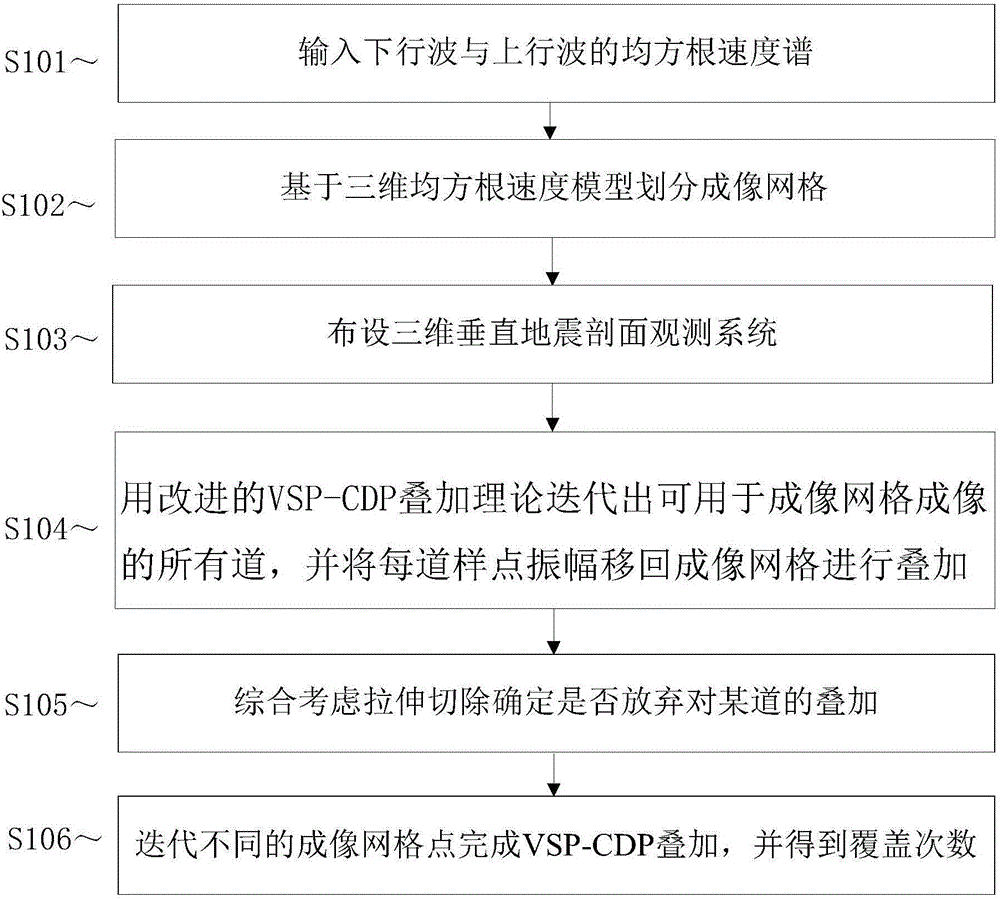 VSP-CDP stacking method and three-dimensional VSP coverage number calculation method