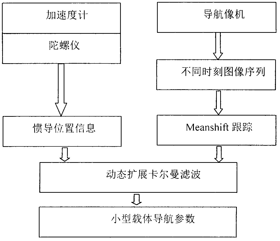 Small carrier visual navigation method based on Meanshift algorithm