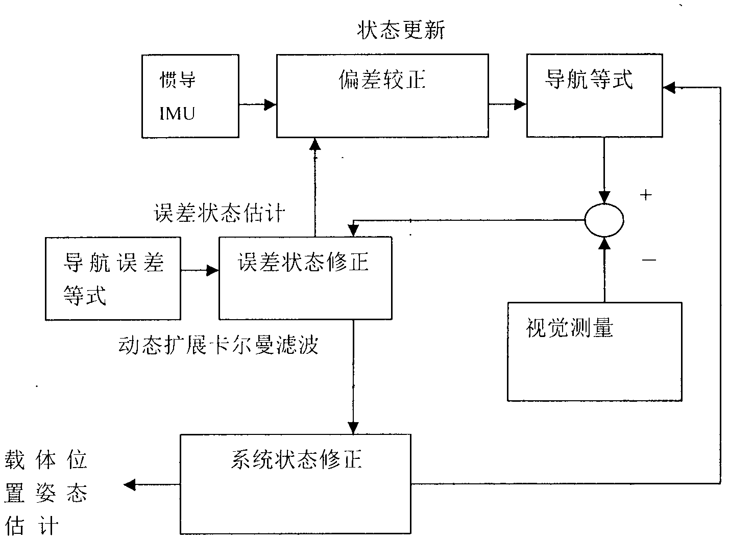 Small carrier visual navigation method based on Meanshift algorithm