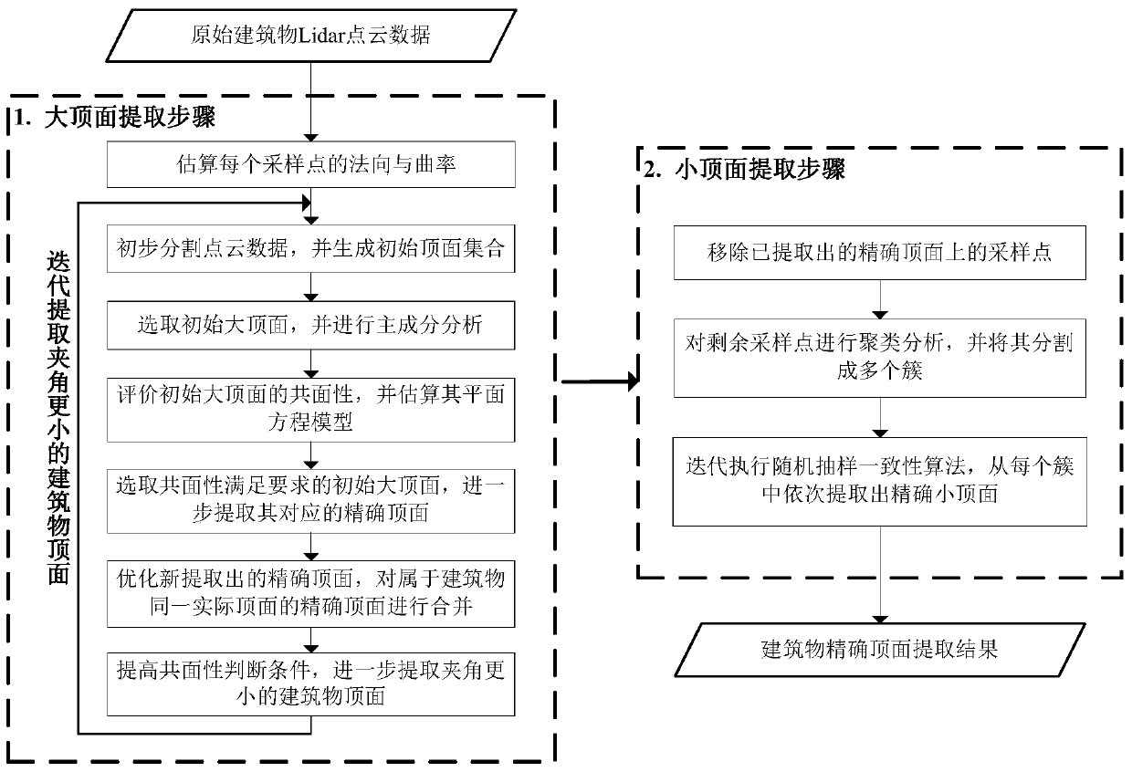 Gradual extraction method of building top surface from airborne lidar point cloud based on classification and layering