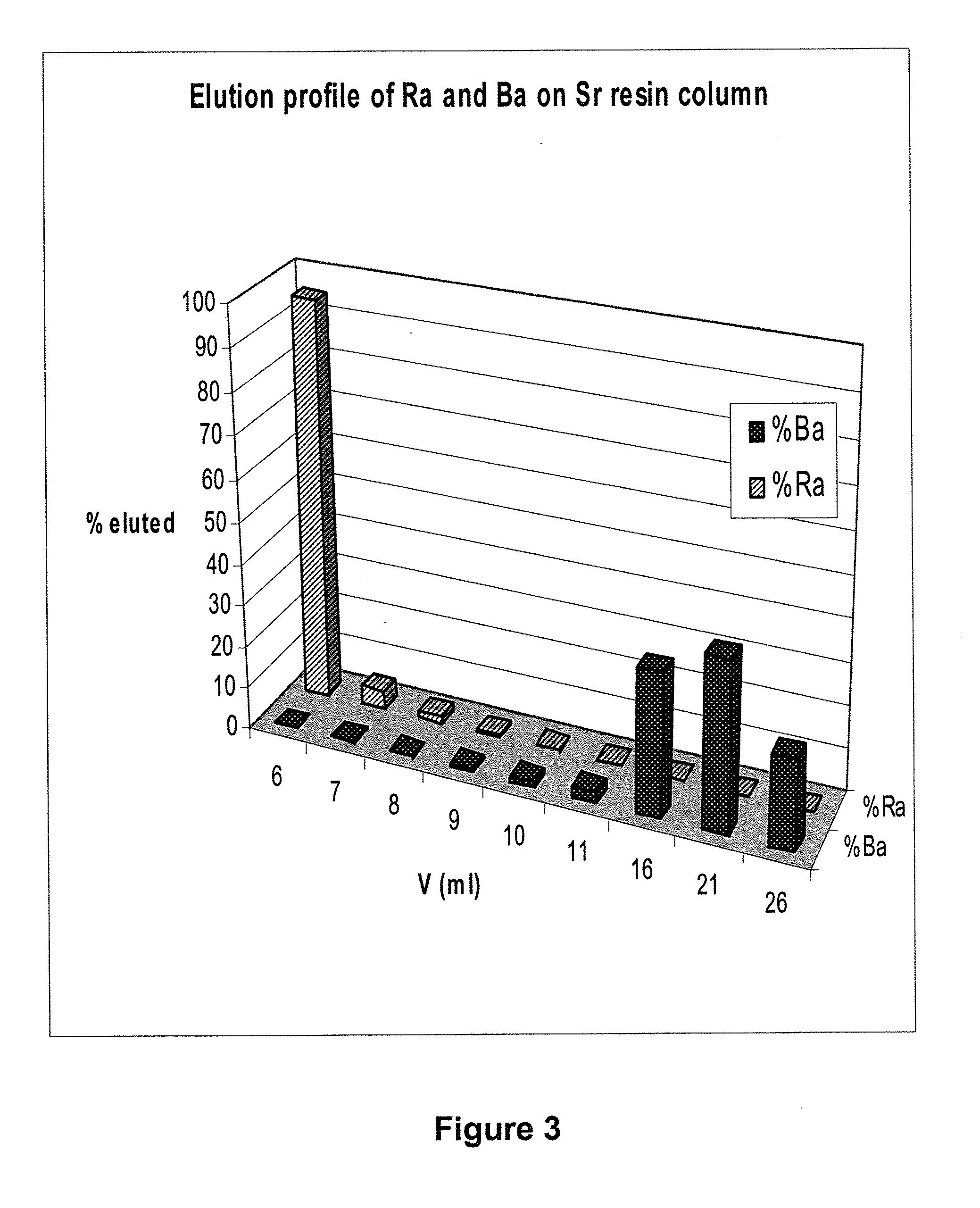 Method for the purification of radium from different sources