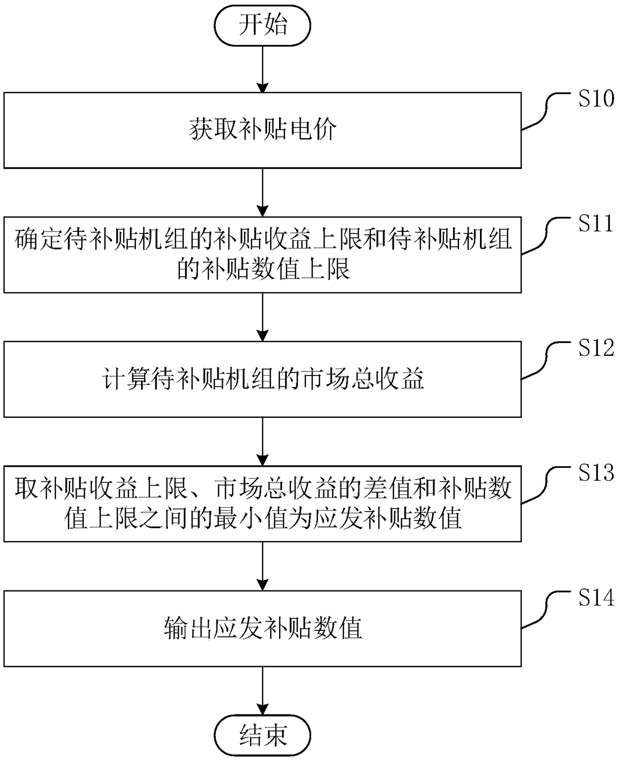 Subsidy method, apparatus and device for high-cost unit to participate in spot market