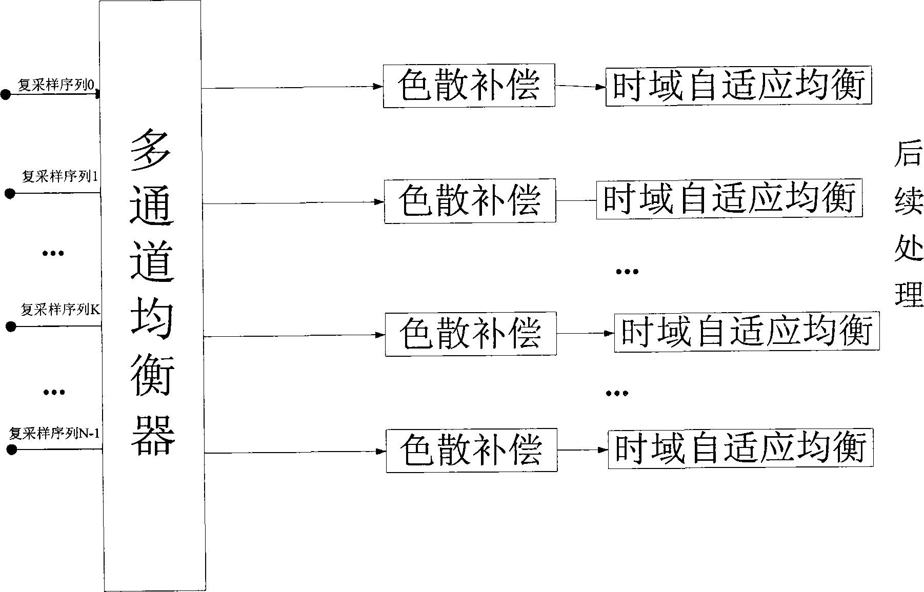 Communication system, communication method, multichannel adaptive equalizer and OFDM (orthogonal frequency division multiplexing) signal demultiplexing method