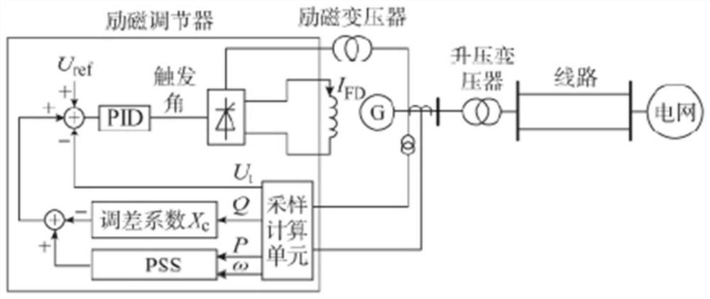 Differential adjustment coefficient and AVC substation cooperation setting method and system