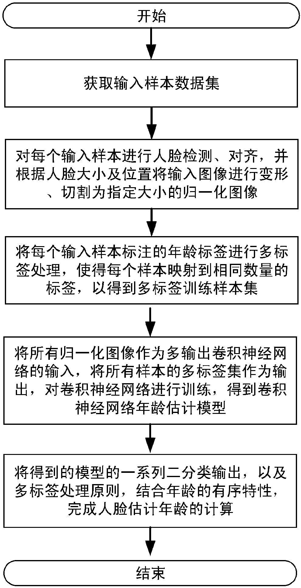 A multi-label age estimation method based on convolution neural network