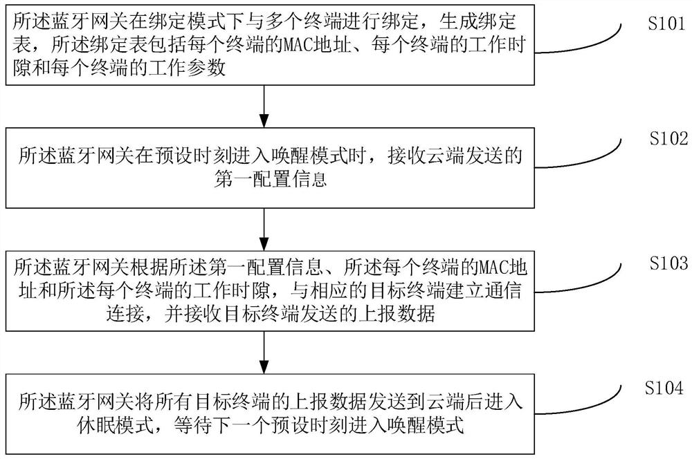 BLE gateway communication method and system and computer equipment