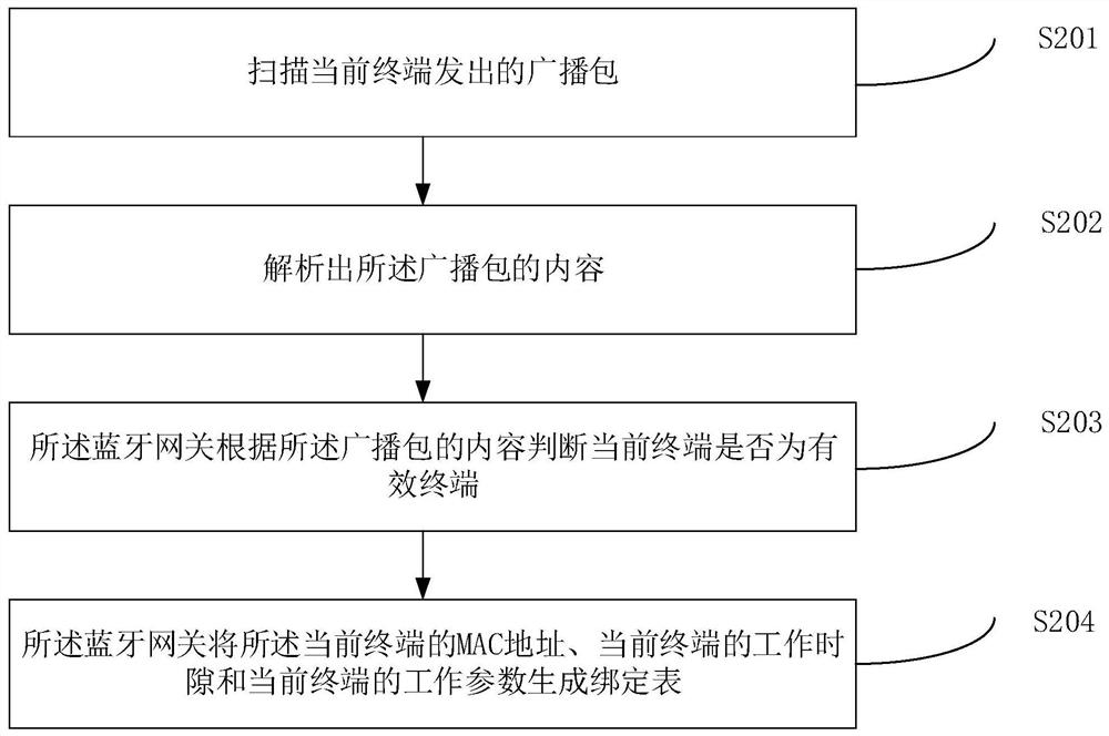 BLE gateway communication method and system and computer equipment