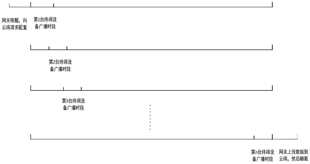 BLE gateway communication method and system and computer equipment