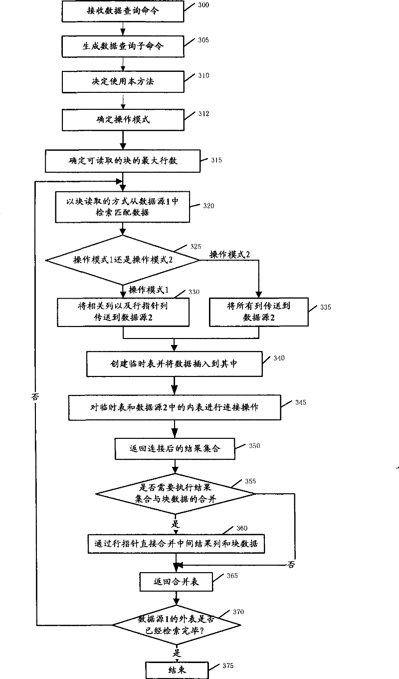 Method and system for connecting tables in a plurality of heterogeneous distributed databases