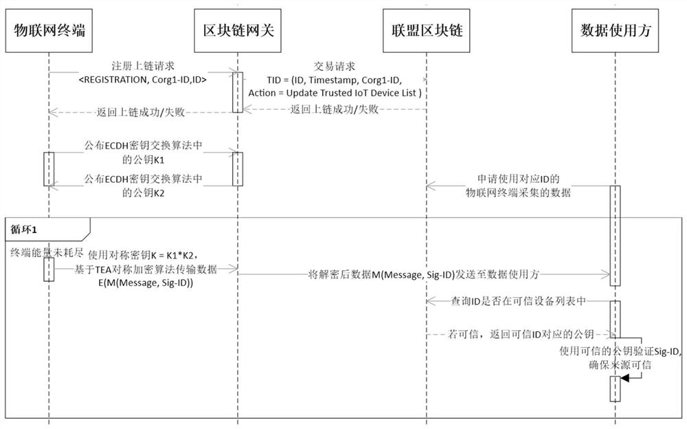 Blockchain-oriented Internet of Things chip lightweight data encryption method