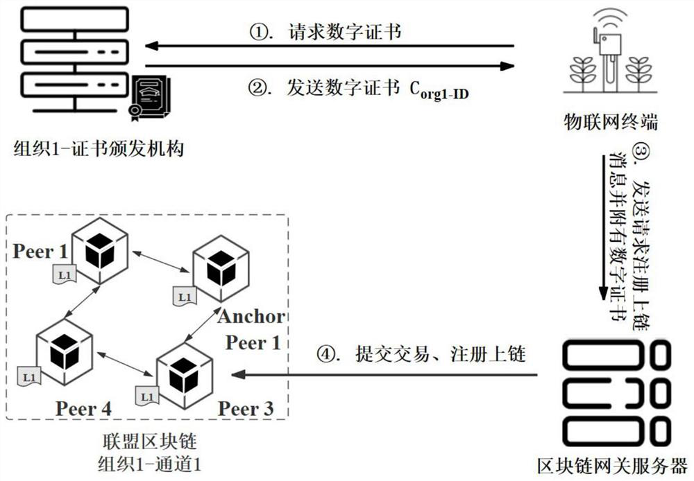 Blockchain-oriented Internet of Things chip lightweight data encryption method