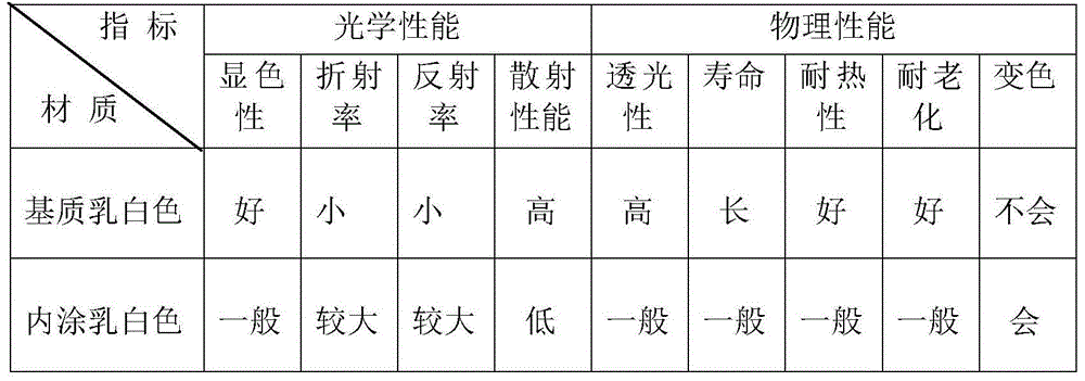 Milky white glass lamp tube for LEDs, milky white bulb for LEDs, and their manufacturing method