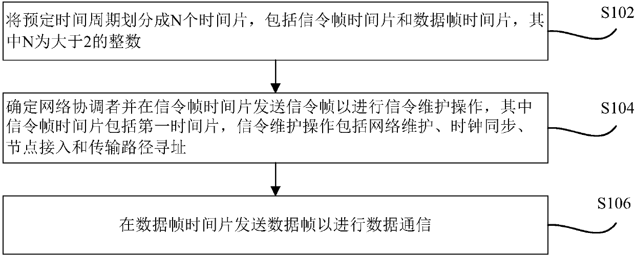 Wireless ad hoc network communication method and device based on time division