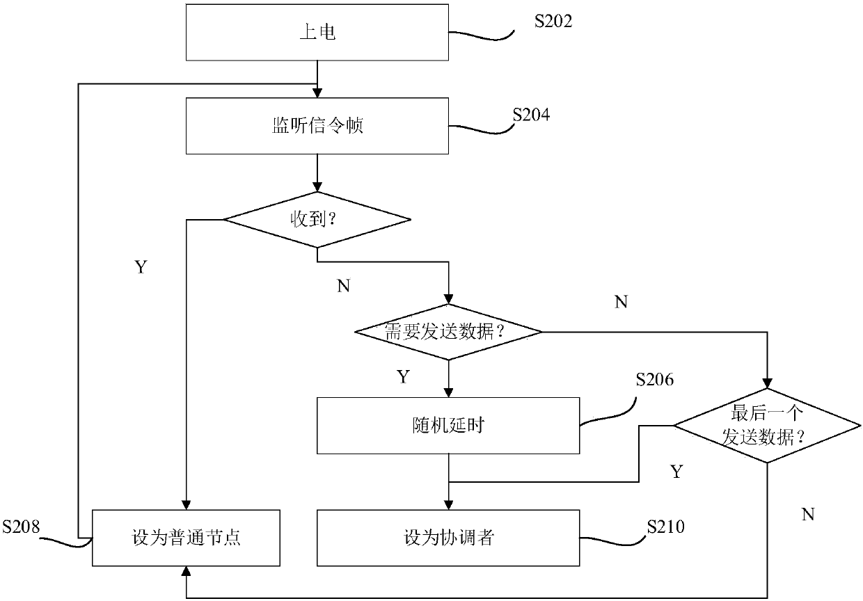 Wireless ad hoc network communication method and device based on time division