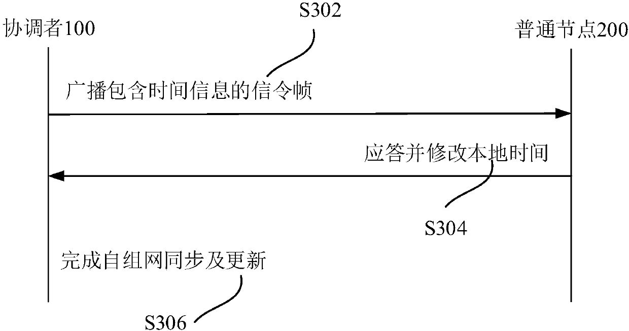 Wireless ad hoc network communication method and device based on time division