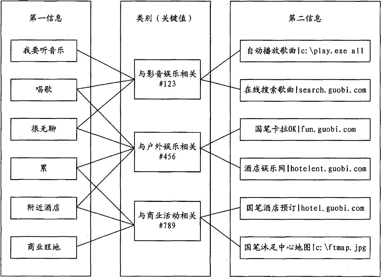 Semantic analysis data hashing storage and analysis methods for input system