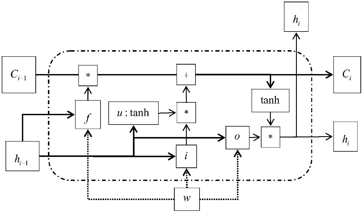 Bi-LSTM-based named entity identification method