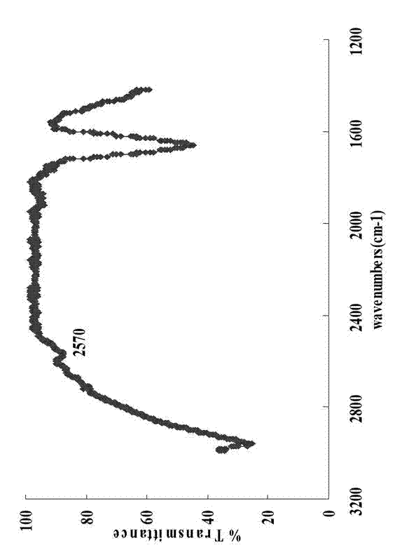 Surface modification sulfydryl magnetic nanometer material as well as preparation method and application of surface modification sulfydryl magnetic nanometer material