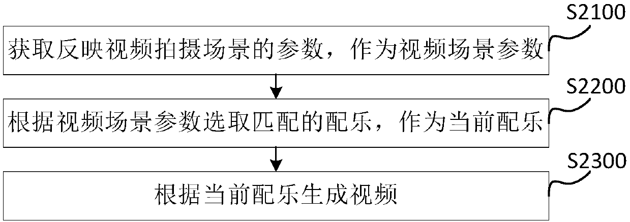 Video generation method and device and terminal equipment