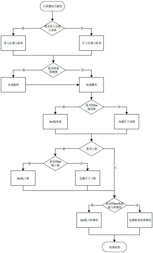 Barcoded WMS based storage method