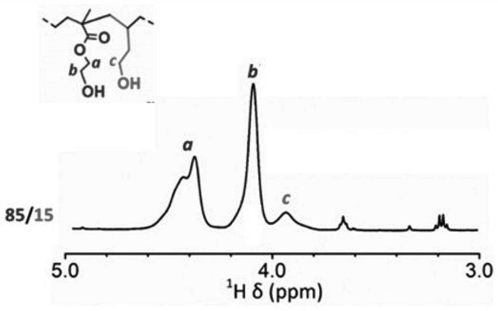 Photosensitive polymer as well as preparation method and application thereof