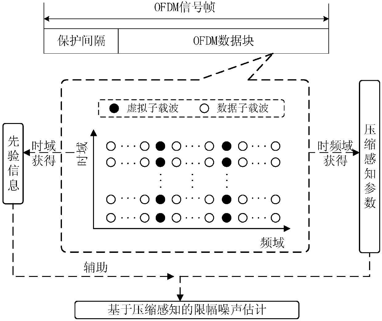 Clipping noise estimation and elimination method based on compressive sensing and device thereof