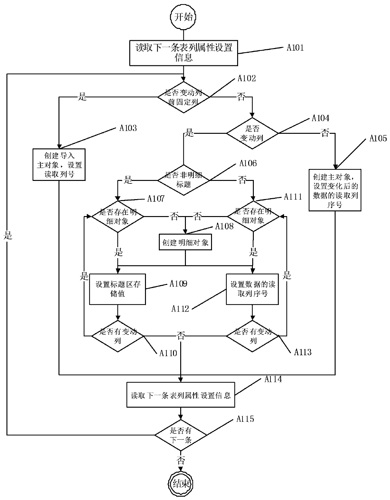 A method of changing column data into database