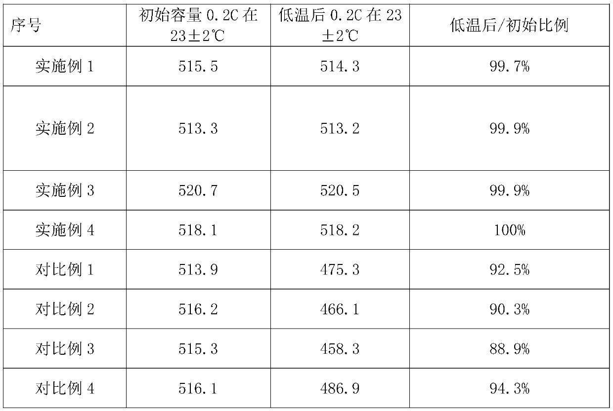 Preparation method of ultralow-temperature electronic cigarette lithium ion battery