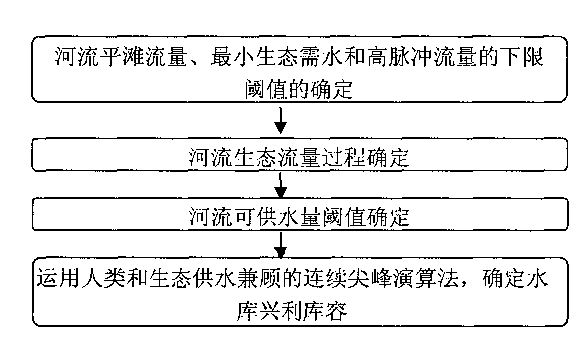 Effective reservoir storage capacity determining method meeting requirements of human and ecology