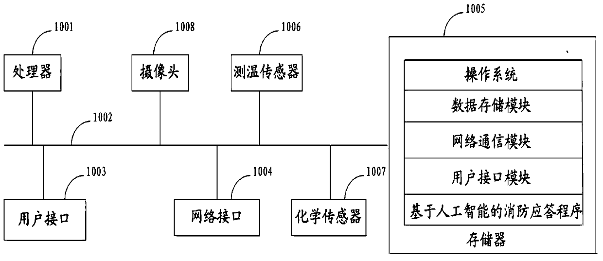 Artificial intelligence-based fire response method, mobile terminal and readable storage medium