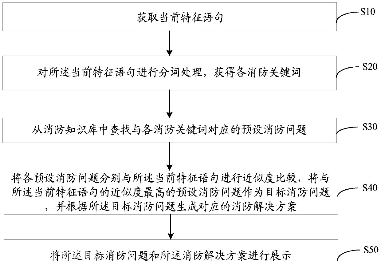 Artificial intelligence-based fire response method, mobile terminal and readable storage medium